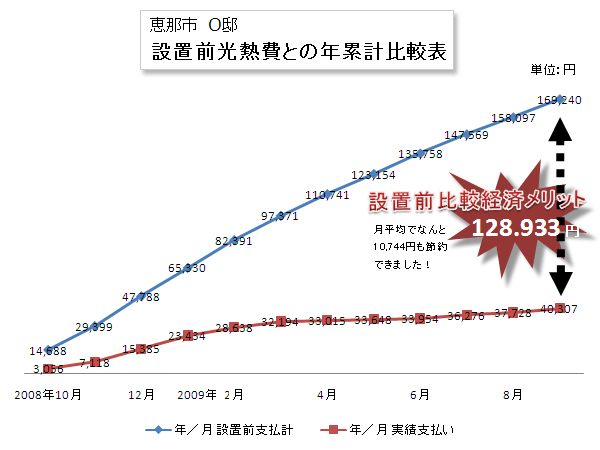 経済メリット