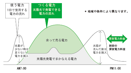 時系列グラフ